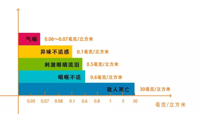 關(guān)于甲醛，一篇文章給你講透！